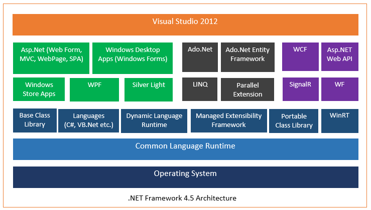 Microsoft .Net Framework 4.5 Architecture