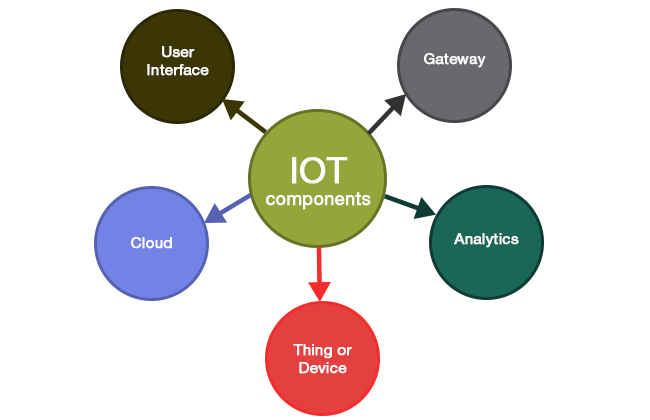 IOT Components