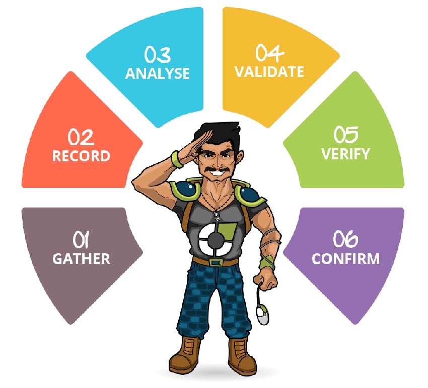 REQUIREMENT ELICITATION lifecycle