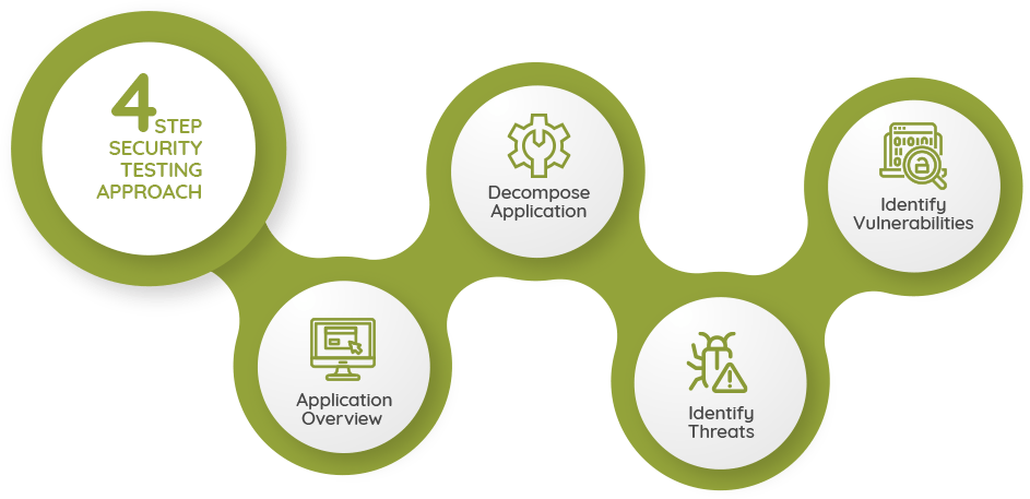 Application Security Testing