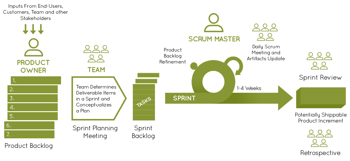 Out Approach - Software Development 