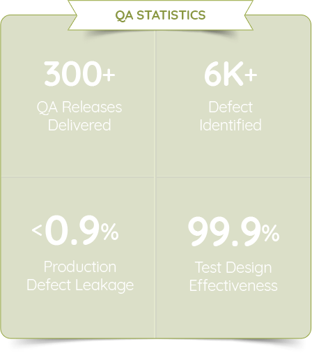 Software Quality assurance Statistics