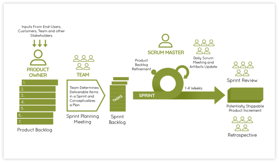 mobile app development methodology