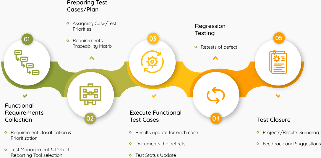 Our functional Testing Approach