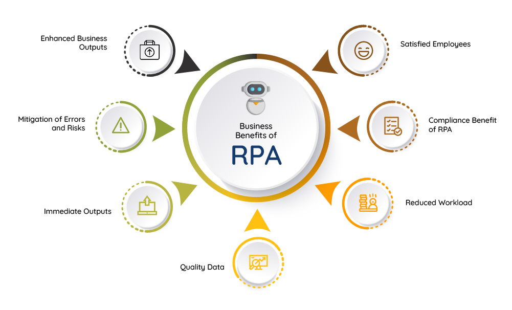 Business Benefits of RPA(Robotic Process Automation)