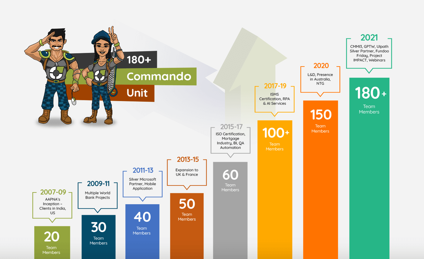 Growth Graph Map