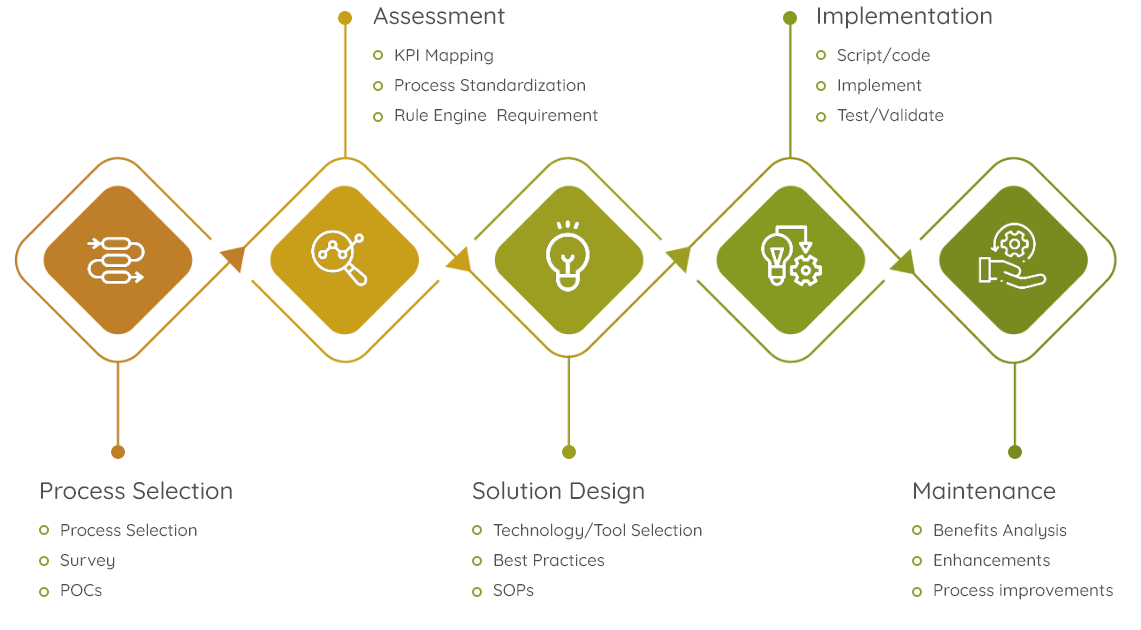 ElectroNeek Solutions - Process